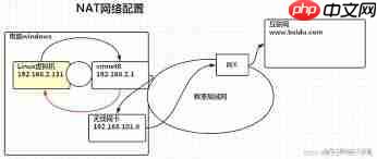 Linux网络配置方法