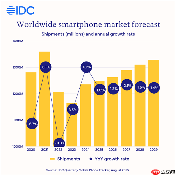 2025年全球智能手机出货量将同比增长1% IDC：苹果功不可没