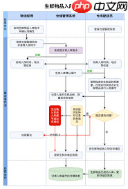 如何制作PPT流程图动画