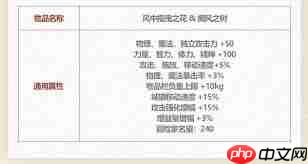 DNF五一套纹章有哪些属性