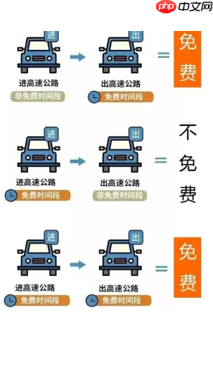 2026年高速免费时间表最新 2026年高速免费时间表一览