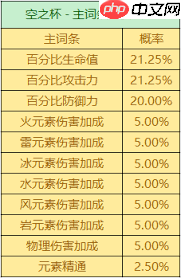 原神中圣遗物的掉落概率是多少