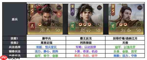 三国望神州S3赛季反击盾阵容搭配推荐
